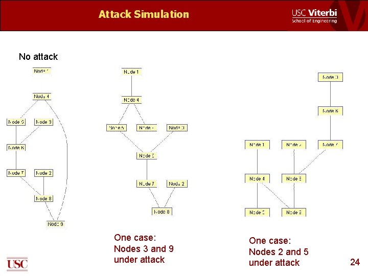 Attack Simulation No attack One case: Nodes 3 and 9 under attack One case: