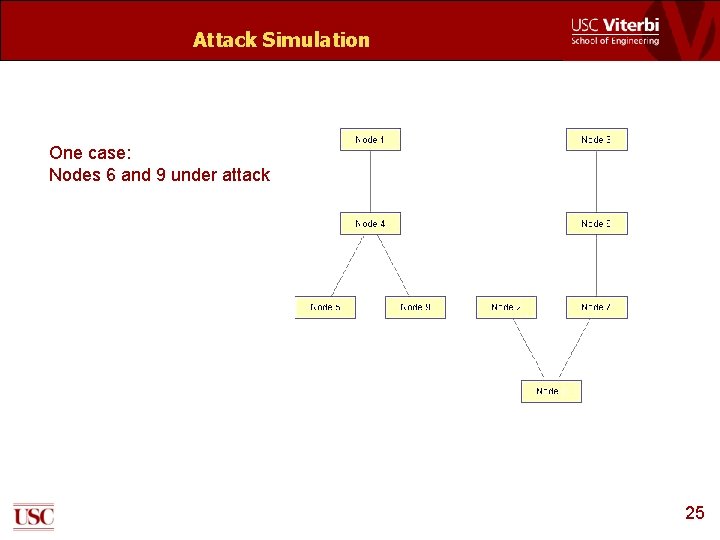 Attack Simulation One case: Nodes 6 and 9 under attack 25 