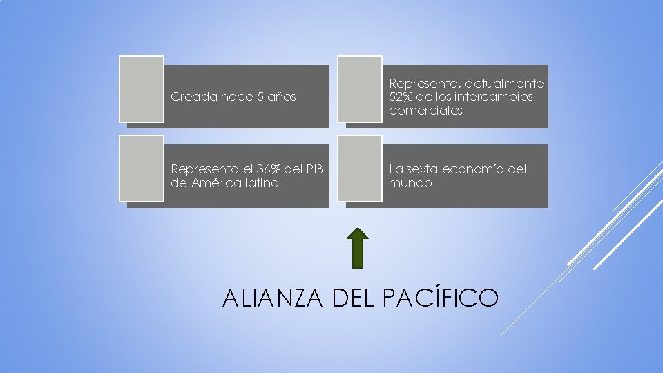 Creada hace 5 años Representa, actualmente 52% de los intercambios comerciales Representa el 36%