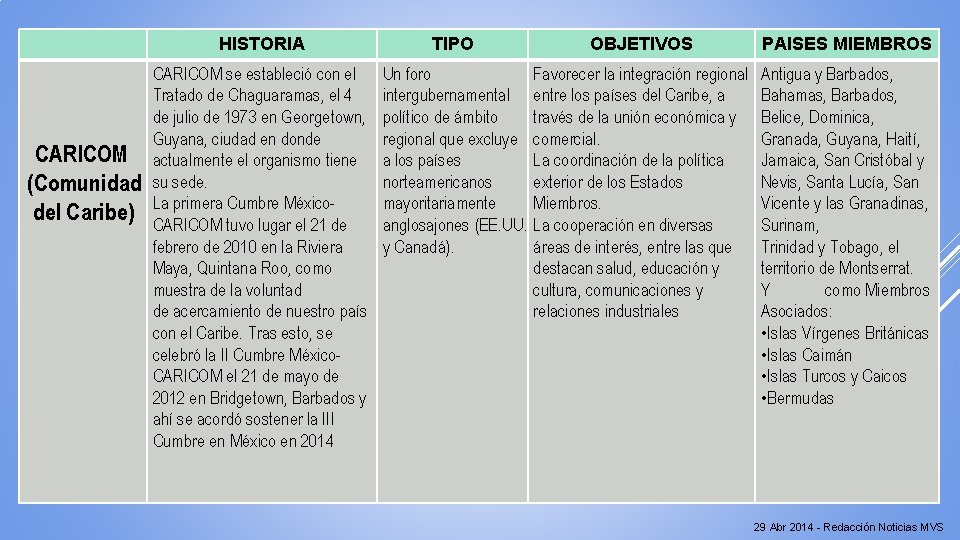 HISTORIA CARICOM (Comunidad del Caribe) CARICOM se estableció con el Tratado de Chaguaramas, el