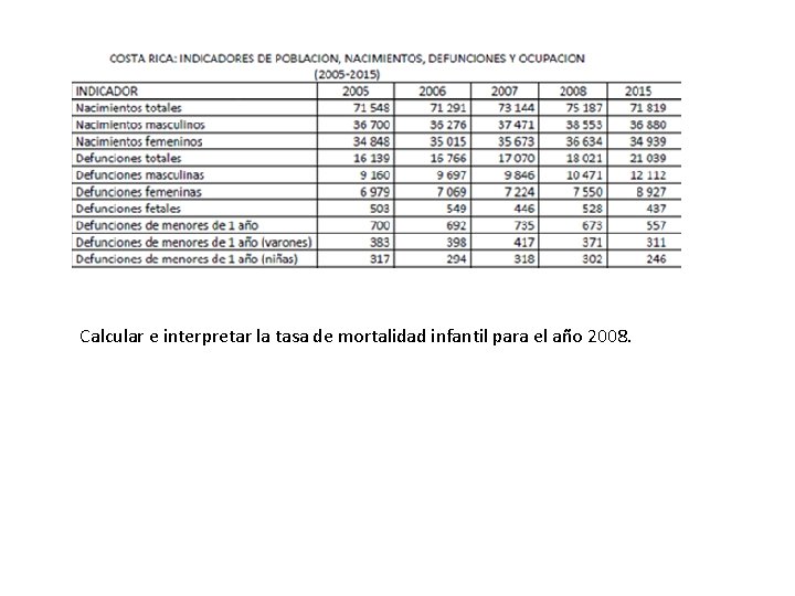 Calcular e interpretar la tasa de mortalidad infantil para el año 2008. 