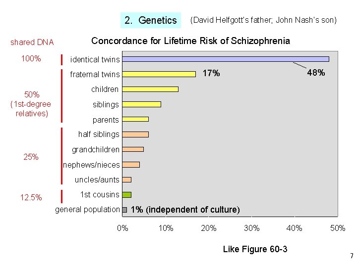 2. Genetics shared DNA 100% Concordance for Lifetime Risk of Schizophrenia identical twins 48%