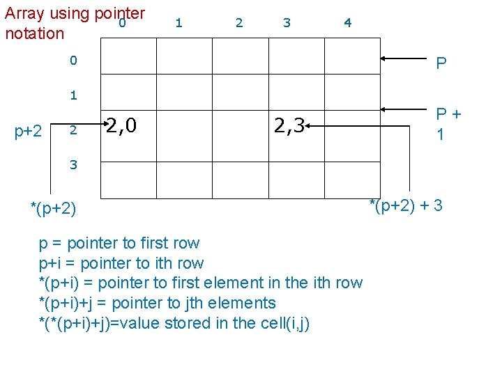 Array using pointer 0 notation 1 2 3 4 0 P 1 p+2 2