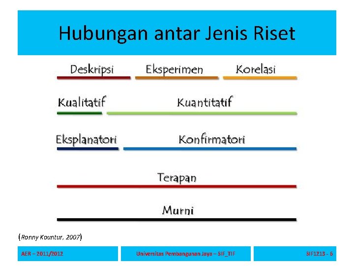 Hubungan antar Jenis Riset (Ronny Kountur, 2007) AER – 2011/2012 Universitas Pembangunan Jaya –