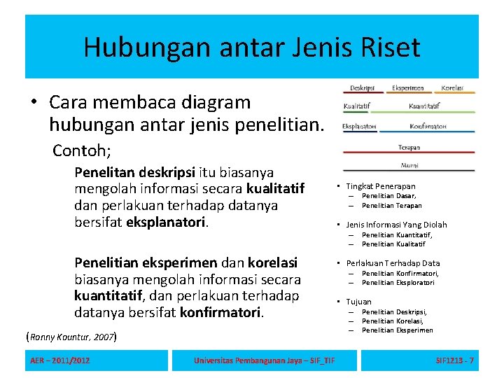 Hubungan antar Jenis Riset • Cara membaca diagram hubungan antar jenis penelitian. Contoh; Penelitan