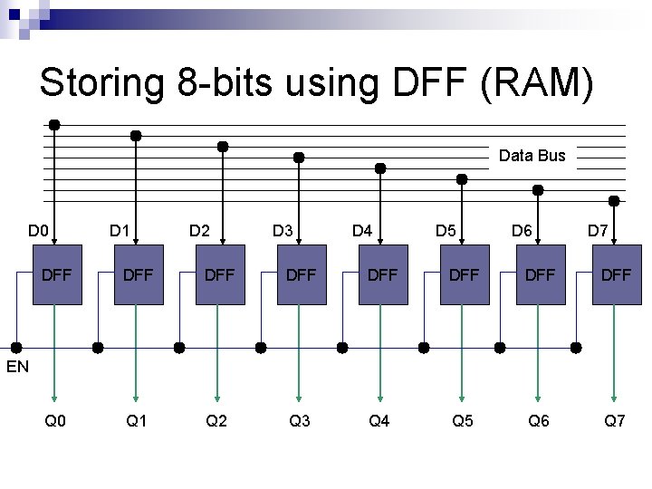 Storing 8 -bits using DFF (RAM) Data Bus D 0 D 1 D 2
