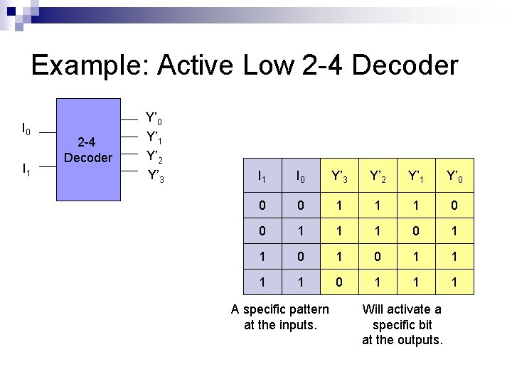 Example: Active Low 2 -4 Decoder I 0 I 1 Y’ 0 2 -4
