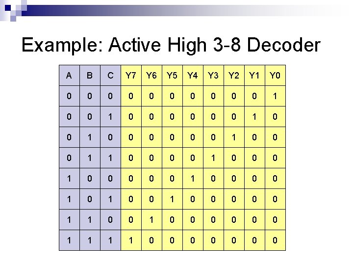 Example: Active High 3 -8 Decoder A B C Y 7 Y 6 Y