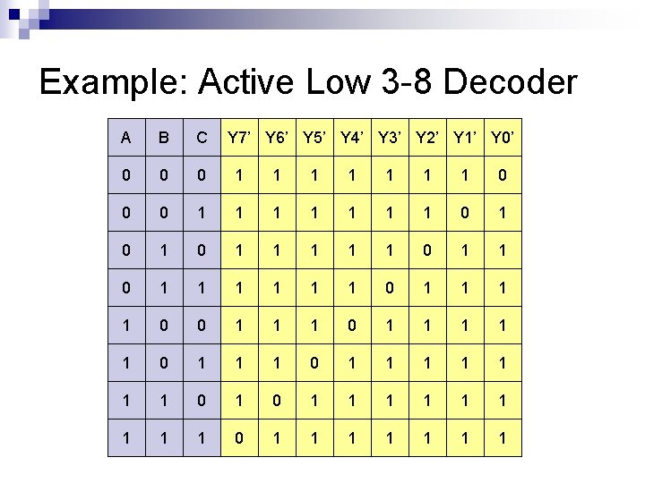 Example: Active Low 3 -8 Decoder A B C Y 7’ Y 6’ Y