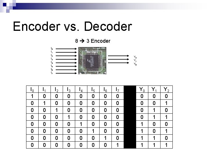 Encoder vs. Decoder 8 3 Encoder I 0 I 1 I 2 I 3