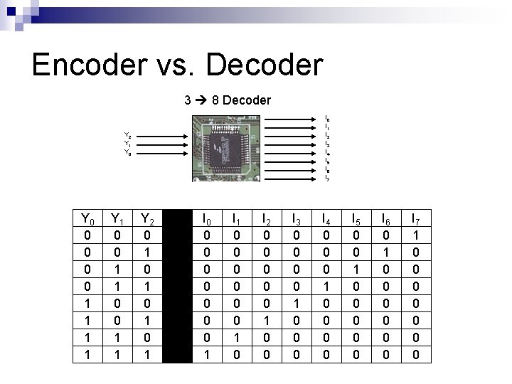 Encoder vs. Decoder 3 8 Decoder I 0 I 1 I 2 I 3