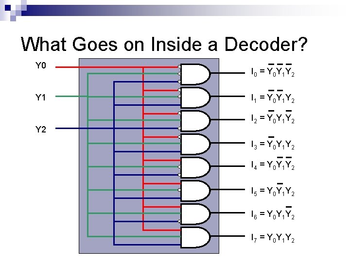 What Goes on Inside a Decoder? Y 0 Y 1 I 0 = Y