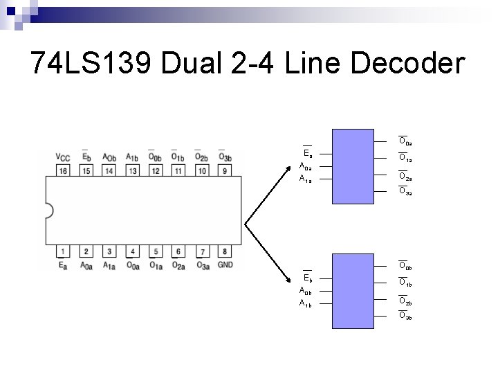 74 LS 139 Dual 2 -4 Line Decoder O 0 a Ea A 0