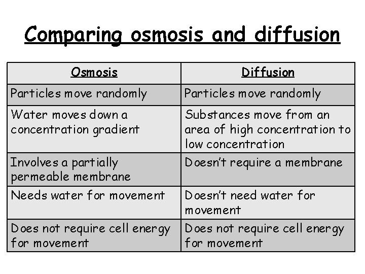 Comparing osmosis and diffusion Osmosis Diffusion Particles move randomly Water moves down a concentration
