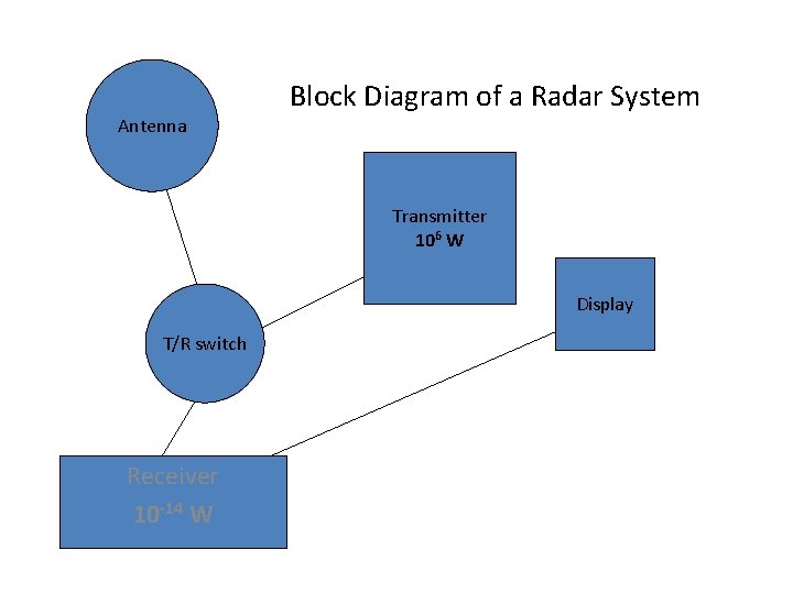 Antenna Block Diagram of a Radar System Transmitter 106 W Display T/R switch Receiver