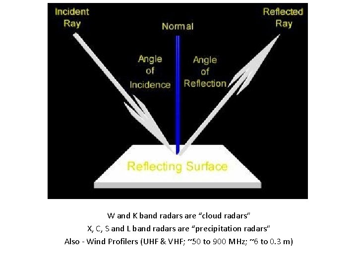 W and K band radars are “cloud radars” X, C, S and L band