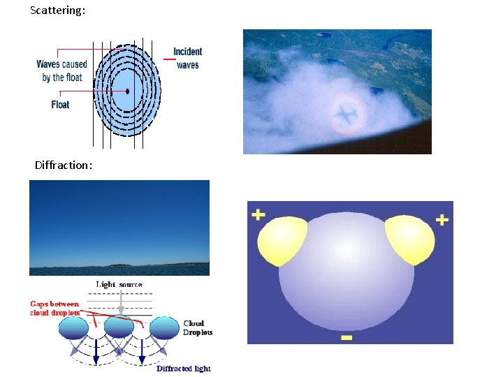 Scattering: Diffraction: 
