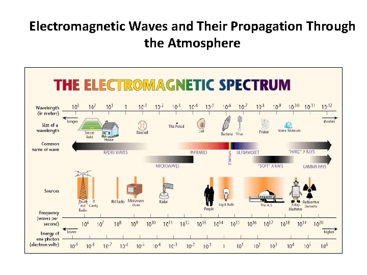 Electromagnetic Waves and Their Propagation Through the Atmosphere 