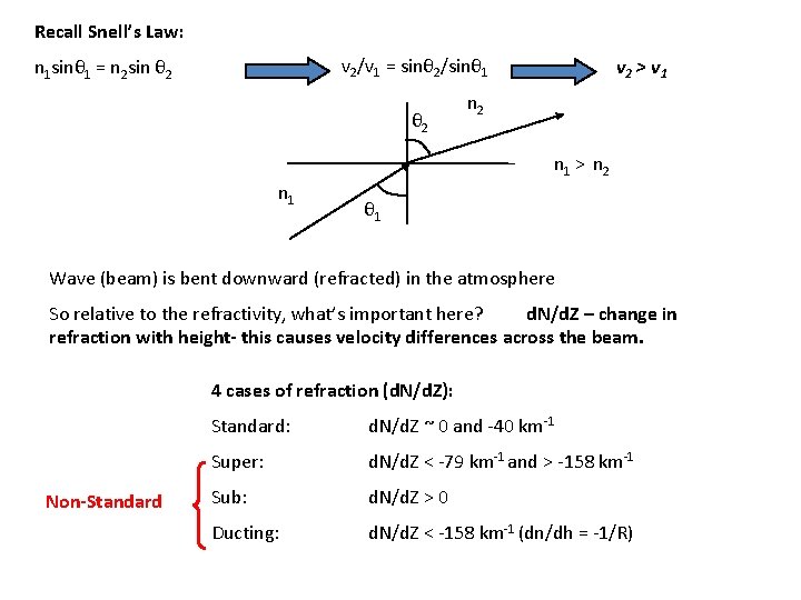 Recall Snell’s Law: v 2/v 1 = sinθ 2/sinθ 1 n 1 sinθ 1
