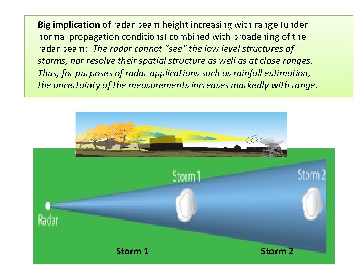 Big implication of radar beam height increasing with range (under normal propagation conditions) combined