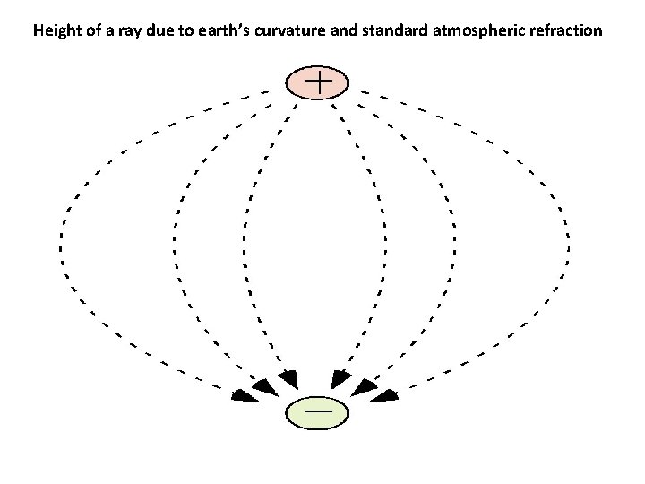 Height of a ray due to earth’s curvature and standard atmospheric refraction 
