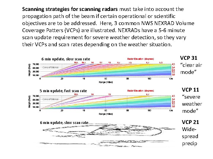 Scanning strategies for scanning radars must take into account the propagation path of the