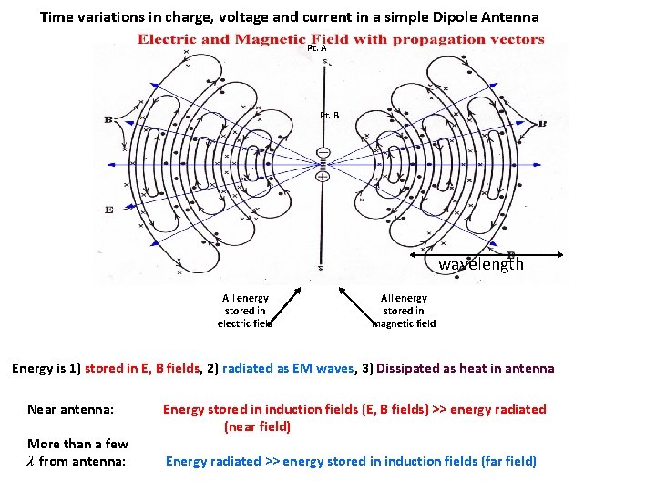 Time variations in charge, voltage and current in a simple Dipole Antenna Pt. A