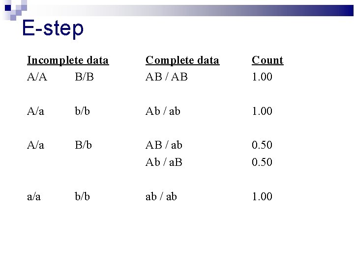 E-step Incomplete data A/A B/B Complete data AB / AB Count 1. 00 A/a