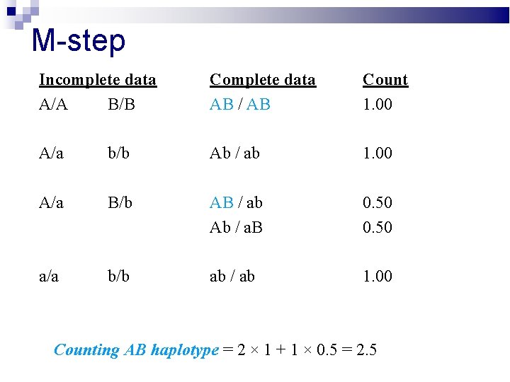 M-step Incomplete data A/A B/B Complete data AB / AB Count 1. 00 A/a