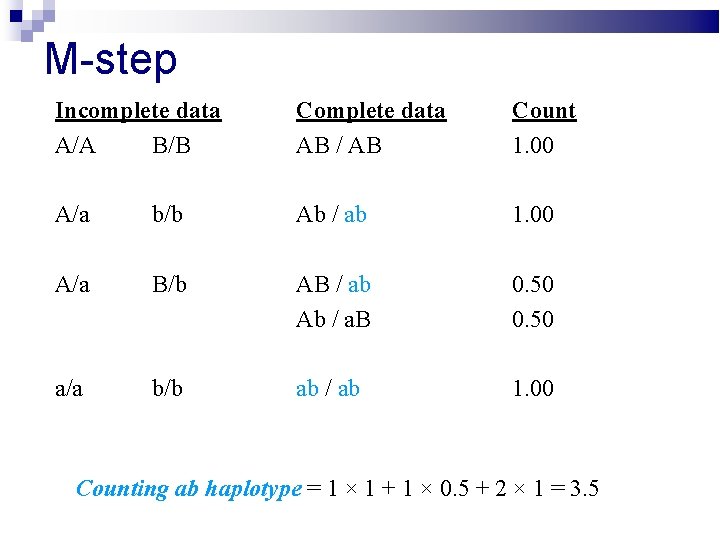 M-step Incomplete data A/A B/B Complete data AB / AB Count 1. 00 A/a
