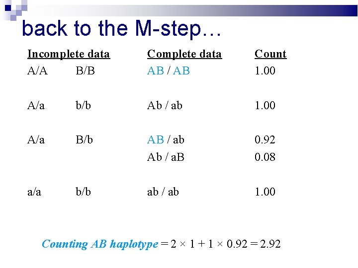 back to the M-step… Incomplete data A/A B/B Complete data AB / AB Count