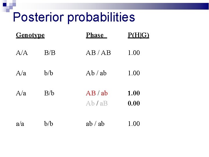 Posterior probabilities Genotype Phase P(H|G) A/A B/B AB / AB 1. 00 A/a b/b