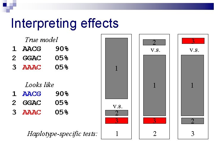 Interpreting effects True model 1 AACG 2 GGAC 3 AAAC 90% 05% 2 v.
