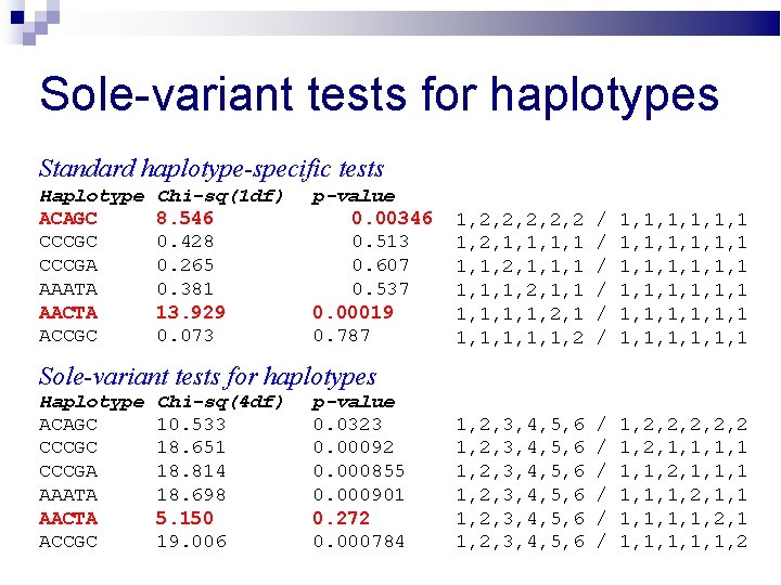 Sole-variant tests for haplotypes Standard haplotype-specific tests Haplotype ACAGC CCCGA AAATA AACTA ACCGC Chi-sq(1