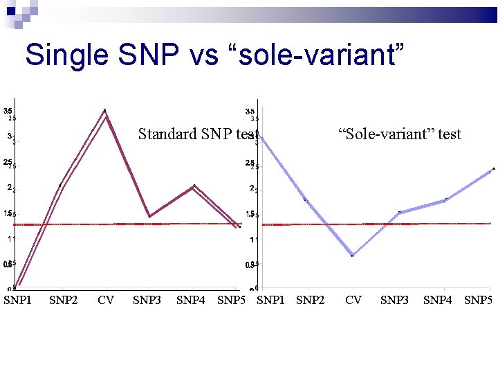 Single SNP vs “sole-variant” Standard SNP test SNP 1 SNP 2 CV SNP 3