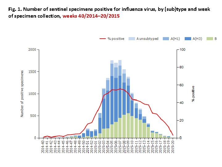 Fig. 1. Number of sentinel specimens positive for influenza virus, by (sub)type and week