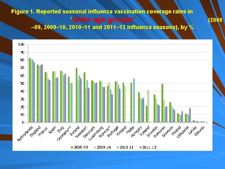 Figure 1. Reported seasonal influenza vaccination coverage rates in ‘older age groups’ – 09,
