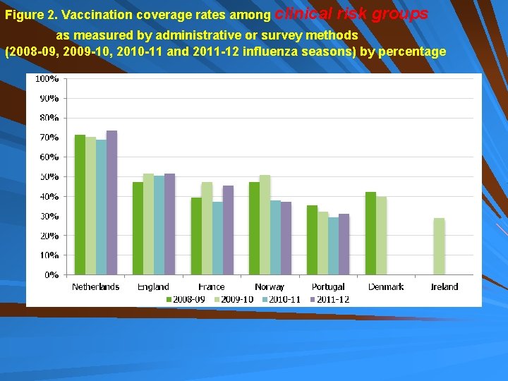 Figure 2. Vaccination coverage rates among clinical risk groups as measured by administrative or