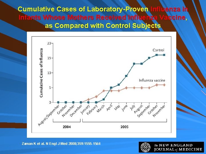 Cumulative Cases of Laboratory-Proven Influenza in Infants Whose Mothers Received Influenza Vaccine, as Compared