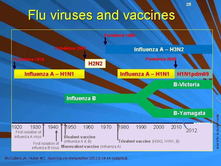 25 Flu viruses and vaccines Pandémie 1968 Pandémie 1957 Pandémie 1918 Influenza A –