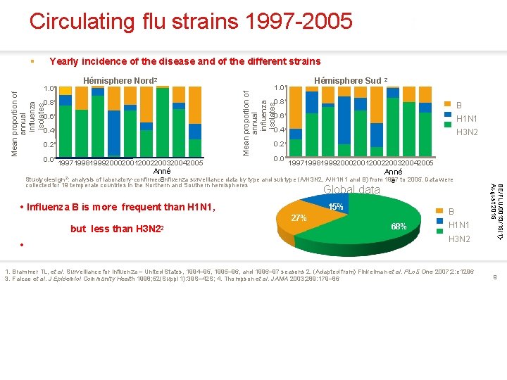 Circulating flu strains 1997 -2005 Yearly incidence of the disease and of the different