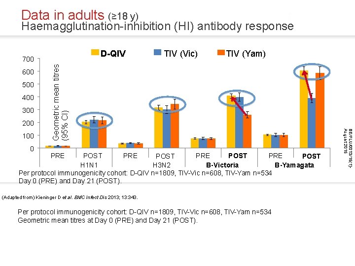 Data in adults (≥ 18 y) Haemagglutination-inhibition (HI) antibody response 600 500 400 300