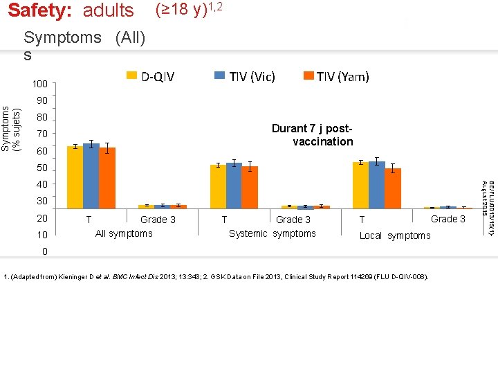 Safety: adults (≥ 18 y)1, 2 Symptoms (All) s Symptoms (% sujets) 100 D-QIV