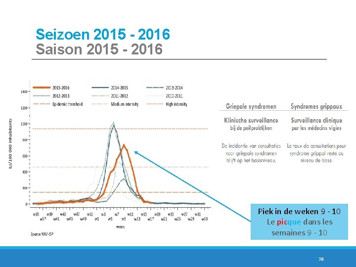 Seizoen 2015 - 2016 Saison 2015 - 2016 Piek in de weken 9 -