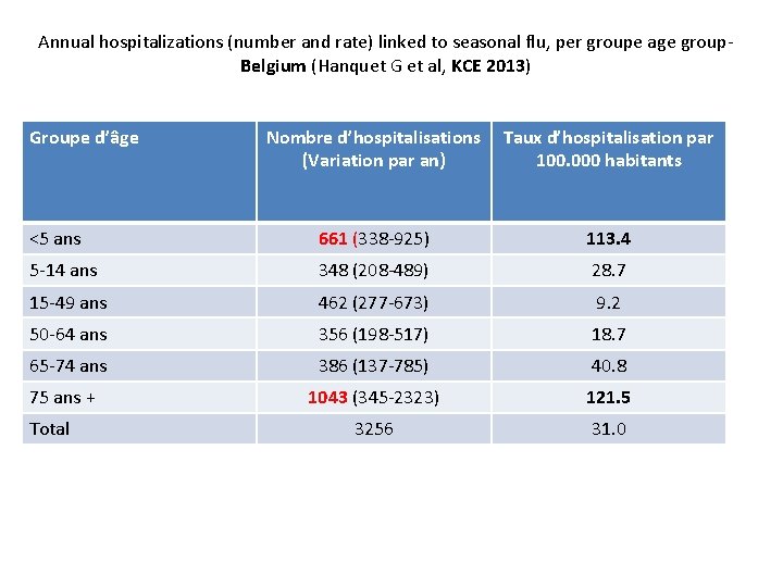 Annual hospitalizations (number and rate) linked to seasonal flu, per groupe age group. Belgium