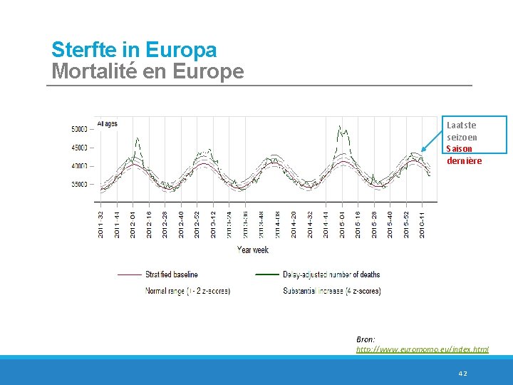 Sterfte in Europa Mortalité en Europe Laatste seizoen Saison dernière Bron: http: //www. euromomo.