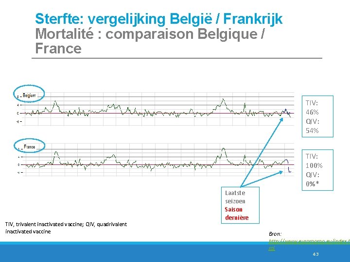 Sterfte: vergelijking België / Frankrijk Mortalité : comparaison Belgique / France TIV: 46% QIV: