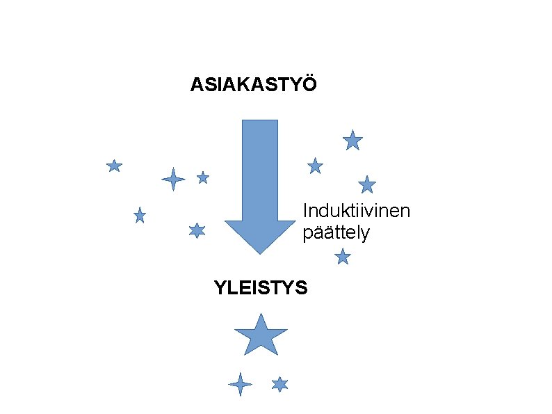 ASIAKASTYÖ Induktiivinen päättely YLEISTYS 