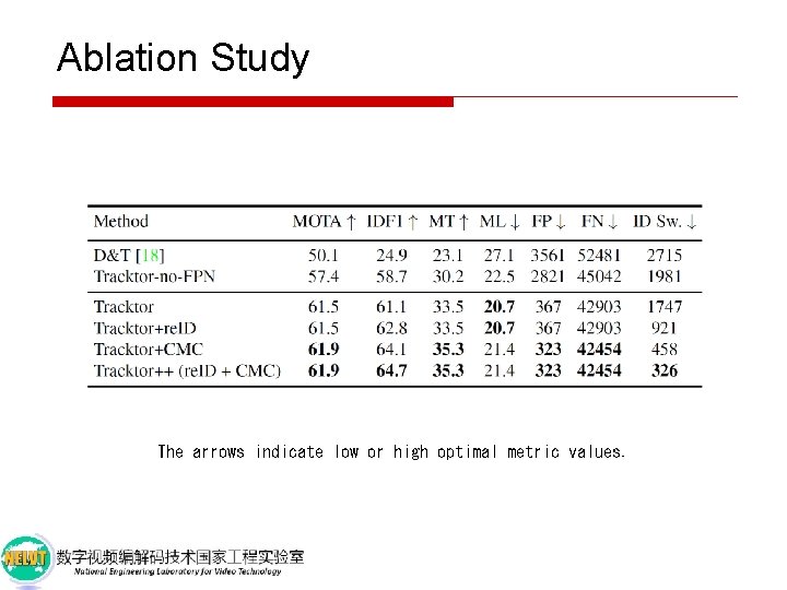 Ablation Study The arrows indicate low or high optimal metric values. 