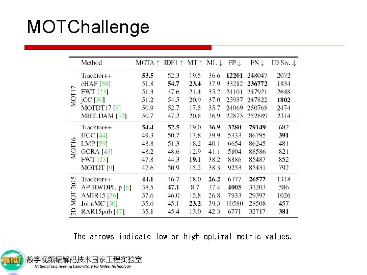MOTChallenge The arrows indicate low or high optimal metric values. 